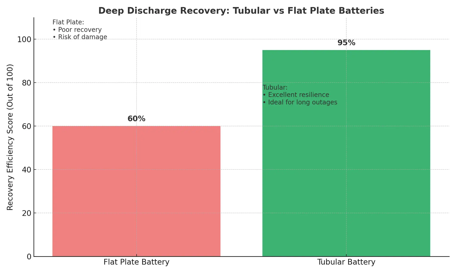 Discharge recovery tubular vs  flat plate batteries