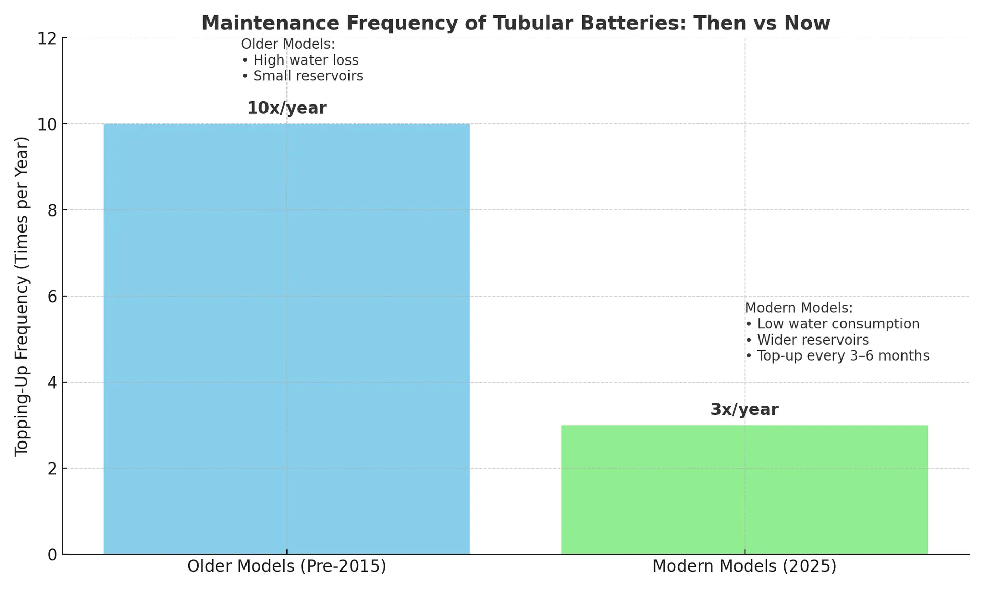 Maintenance frequency of tubular batteries - then vs  now