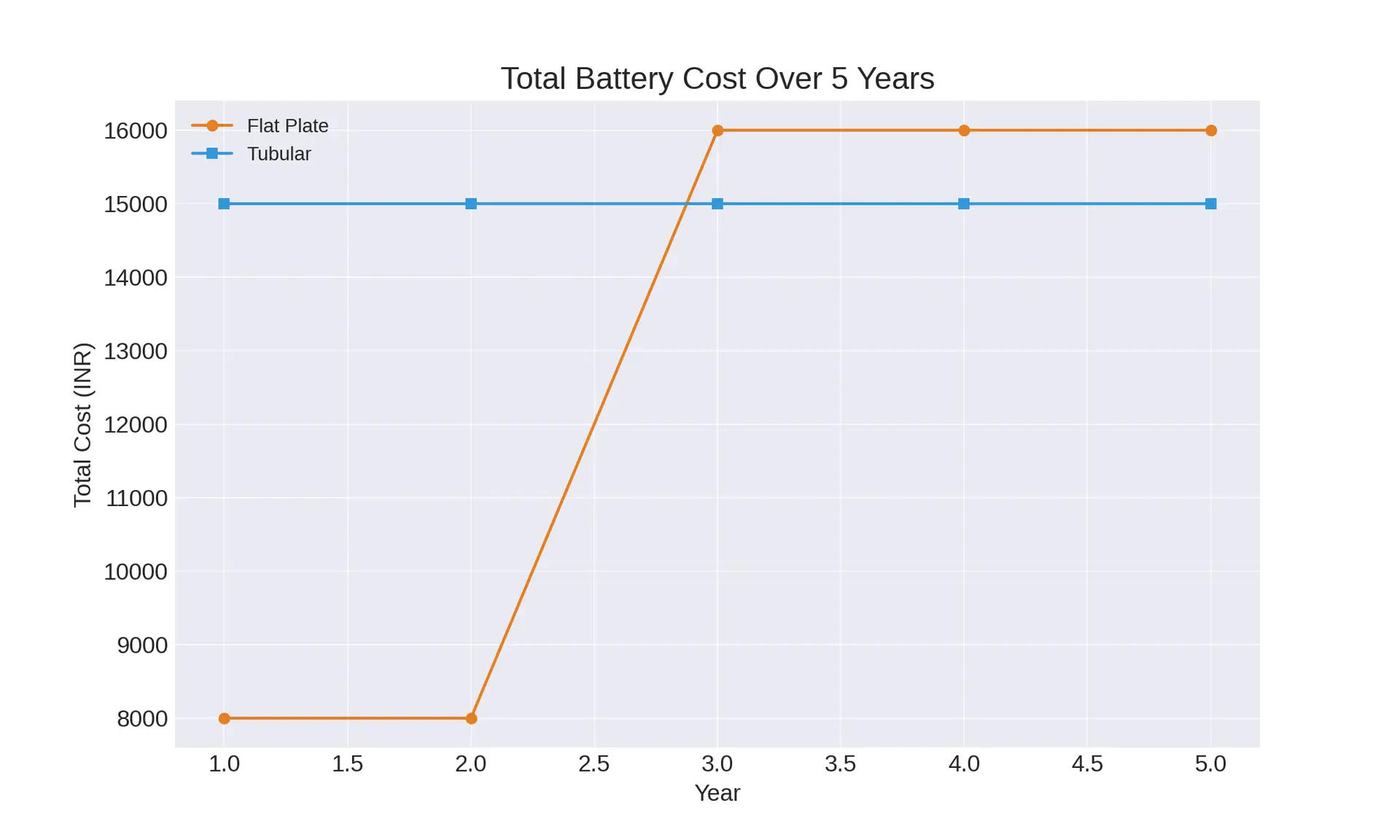 battery_performance_extended_outages_costs_over_5_years
