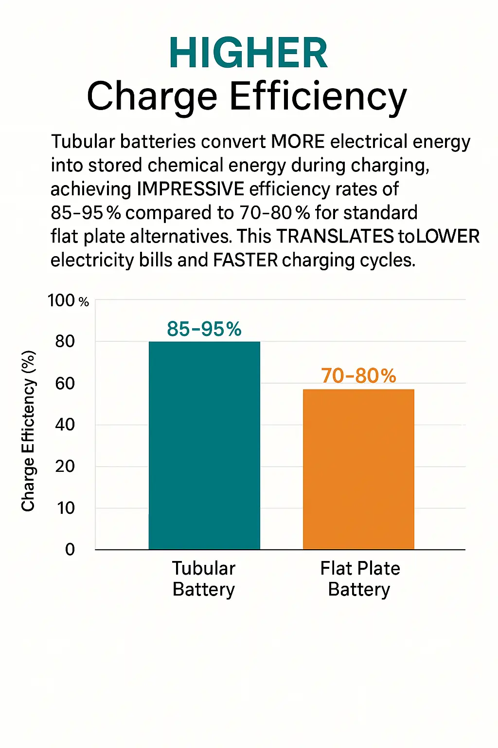  higher charge efficiency of tubular batteries
