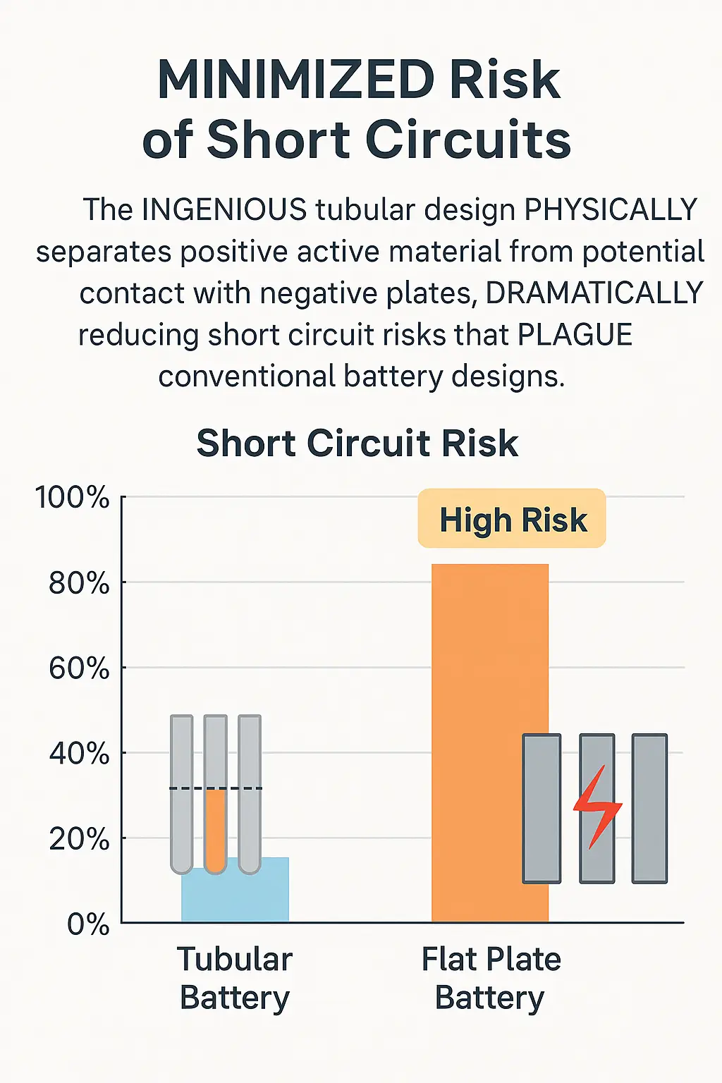  minimized risk of short circuits in tubular battery