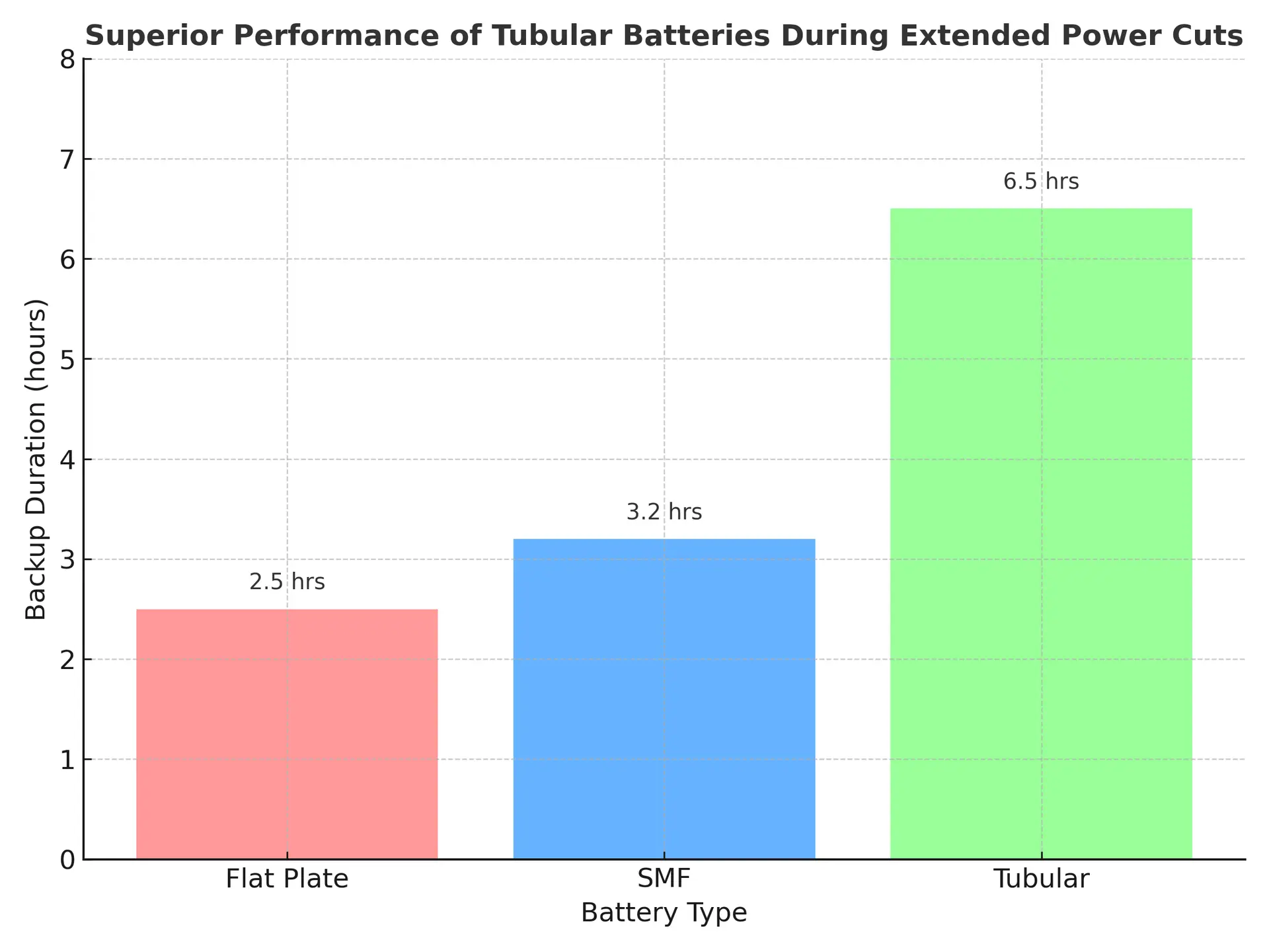 superior performance of tubular batteries during extended power cuts