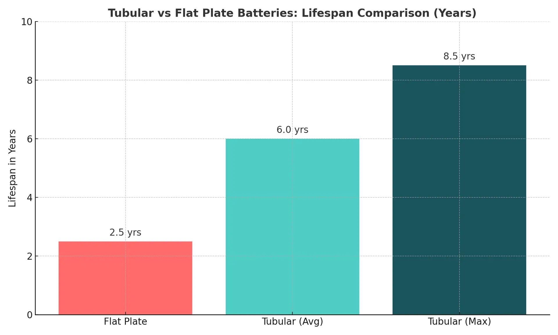 tubular_vs_flat_plate_lifespan
